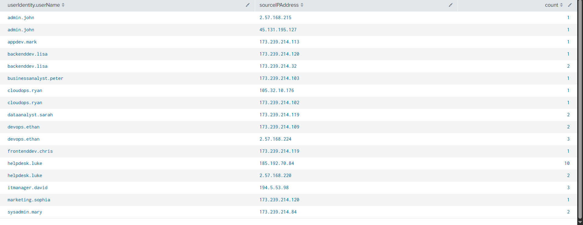 Splunk search results showing ConsoleLogin events aggregated by userIdentity.userName and sourceIPAddress. Most users authenticate from the corporate subnet 173.239.214.x, but helpdesk.luke shows 10 logins from 185.192.70.84 and 2 logins from 2.57.168.220 — IP addresses outside the corporate baseline.
