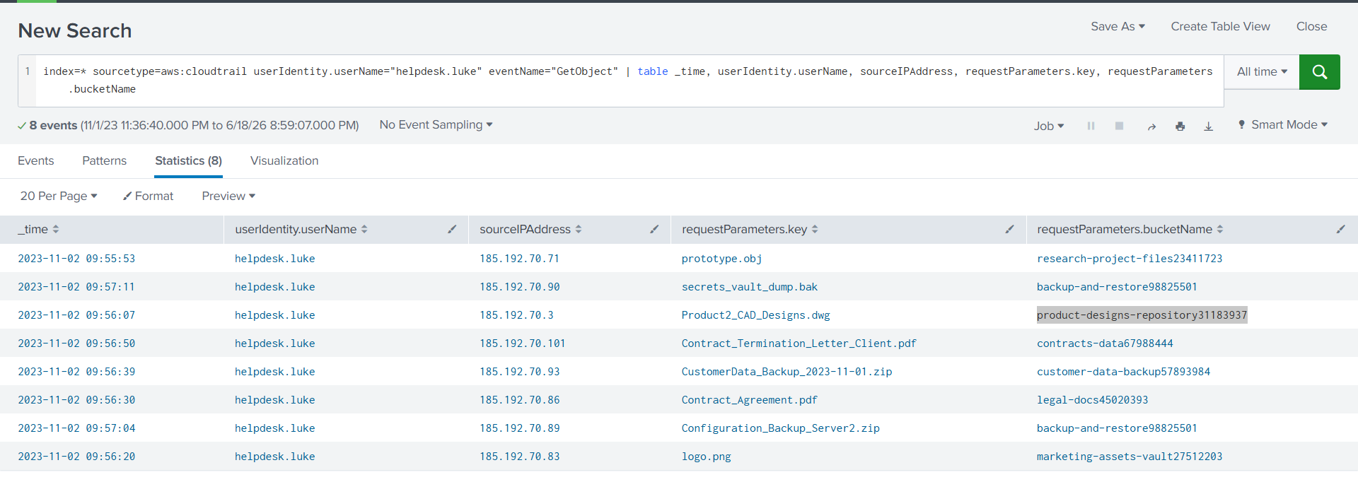 Splunk table showing 8 GetObject events by helpdesk.luke sorted by time. The earliest event is 2023-11-02 09:55:53 accessing prototype.obj from research-project-files. Other accessed files include secrets_vault_dump.bak, Product2_CAD_Designs.dwg, Contract_Termination_Letter_Client.pdf, and CustomerData_Backup from multiple S3 buckets — all from different 185.192.70.x source IPs.
