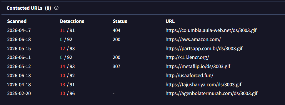VirusTotal Contacted URLs section showing 8 URLs. Multiple domains serve the same pathds/3003.gif including metaflip.io, partsapp.com.br, columbia.aula-web.net, tajushariya.com, and agenbolatermurah.com. Detection ratios range from 10/91 to 14/93. Two legitimate URLs (aws.amazon.com and x1.i.lencr.org) appear as noise.