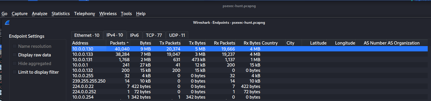 Wireshark Endpoints dialog showing the IPv4 tab with IP addresses sorted by packet count. The IP 10.0.0.130 stands out with 20,374 packets — significantly more than any other host — identifying it as the primary actor initiating connections across the network.