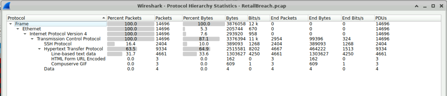 Wireshark Protocol Hierarchy Statistics for RetailBreach.pcap showing 63.5% HTTP, 16.4% SSH, and 3 form-encoded POST submissions.