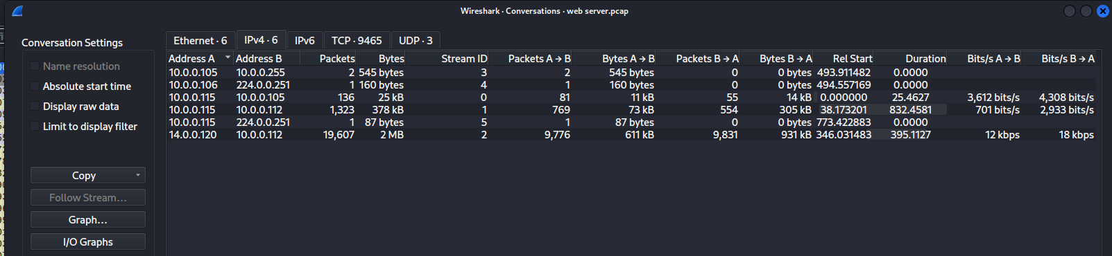 Wireshark Conversations tab for web server.pcap showing 14.0.0.120 with 19,607 packets dominating all other conversations.