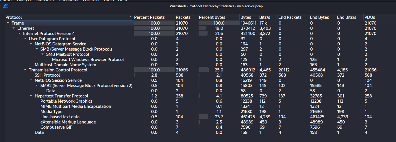 Wireshark Protocol Hierarchy Statistics for web server.pcap showing 100% TCP, 2.8% SSH, and 1.2% HTTP with PNG, XML, and MIME sub-protocols.