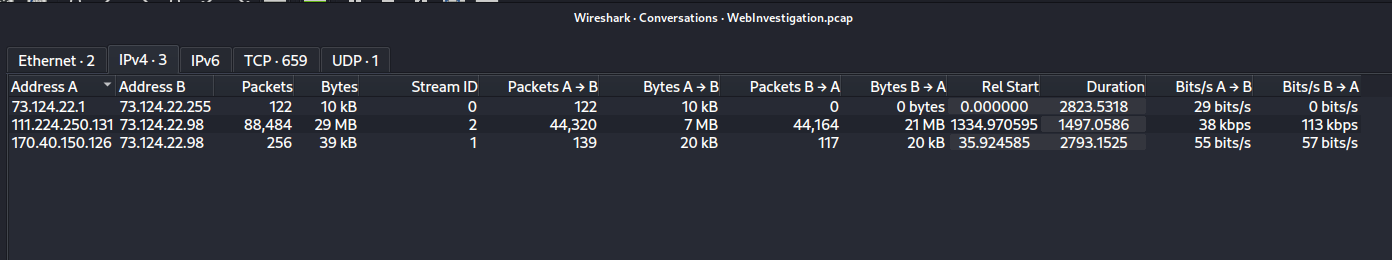 Wireshark IPv4 Conversations tab showing the attacker IP 111.224.250.131 with 88,484 packets and 29MB of traffic.