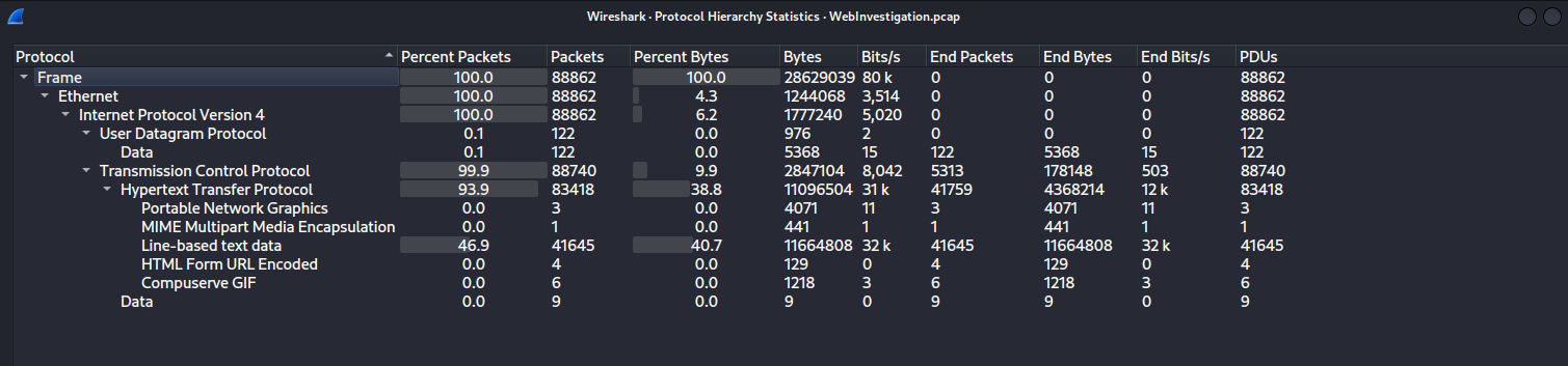 Wireshark Protocol Hierarchy Statistics showing 99.9% TCP, 93.9% HTTP, and a single suspicious MIME Multipart packet.