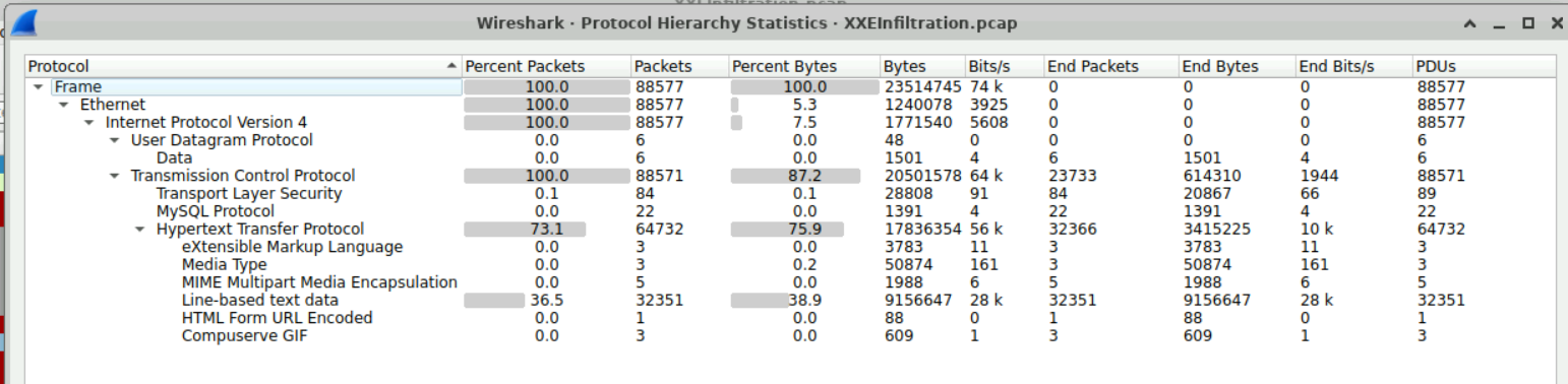 Wireshark Protocol Hierarchy Statistics for XXEInfiltration.pcap showing 73.1% HTTP, MySQL protocol traffic, XML, and MIME Multipart.